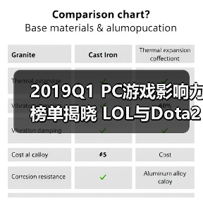 2019Q1 PC游戏影响力榜单揭晓 LOL与Dota2稳居前三（图1）