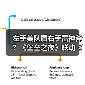 左手美队盾右手雷神斧？《堡垒之夜》联动《复联4》（图4）