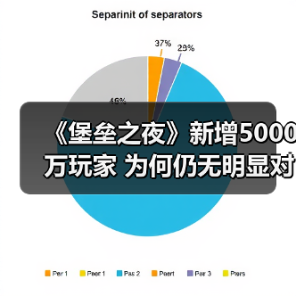 《堡垒之夜》新增5000万玩家 为何仍无明显对手?(图4) 《堡垒之夜》新增5000万玩家 为何仍无明显对手?(图4)