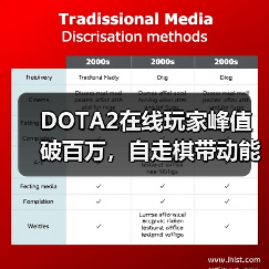 DOTA2在线玩家峰值破百万，自走棋带动能否打破历史记录？（图2）