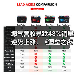 壕气营收暴跌48%销量逆势上涨，《堡垒之夜》为何陷入增长困境？（图2）