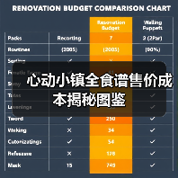 心动小镇全食谱售价成本揭秘图鉴(图3) 心动小镇全食谱售价成本揭秘图鉴(图3)