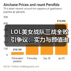 LOL美女战队三战全败引争议:实力与颜值谁更重要?(图2) LOL美女战队三战全败引争议:实力与颜值谁更重要?(图2)