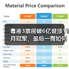毒液3票房破6亿登顶11月冠军,最后一舞如何震撼观众?(图1) 毒液3票房破6亿登顶11月冠军,最后一舞如何震撼观众?(图1)