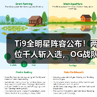 Ti9全明星阵容公布!两位千人斩入选,OG战队竟无人上榜?(图3) Ti9全明星阵容公布!两位千人斩入选,OG战队竟无人上榜?(图3)