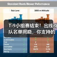Ti9小组赛结束!出线战队名单揭晓,你支持的战队晋级了吗?(图3) Ti9小组赛结束!出线战队名单揭晓,你支持的战队晋级了吗?(图3)