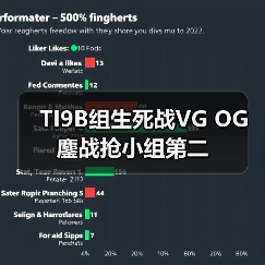 TI9B组生死战VG OG鏖战抢小组第二(图3) TI9B组生死战VG OG鏖战抢小组第二(图3)