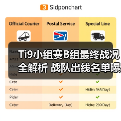 Ti9小组赛B组最终战况全解析 战队出线名单曝光(图3) Ti9小组赛B组最终战况全解析 战队出线名单曝光(图3)
