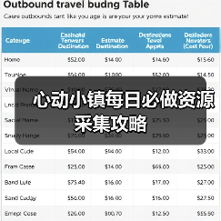 心动小镇每日必做资源采集攻略(图2) 心动小镇每日必做资源采集攻略(图2)
