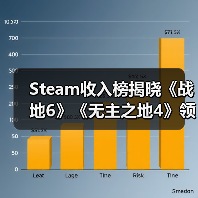 Steam收入榜揭晓《战地6》《无主之地4》领跑铂金级(图1) Steam收入榜揭晓《战地6》《无主之地4》领跑铂金级(图1)