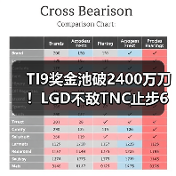 TI9奖金池破2400万刀!LGD不敌TNC止步6强(图4) TI9奖金池破2400万刀!LGD不敌TNC止步6强(图4)