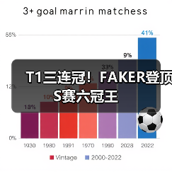 T1三连冠!FAKER登顶S赛六冠王(图1) T1三连冠!FAKER登顶S赛六冠王(图1)