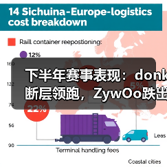 下半年赛事表现:donk断层领跑,ZywOo跌出前五,小菊第七(图2) 下半年赛事表现:donk断层领跑,ZywOo跌出前五,小菊第七(图2)